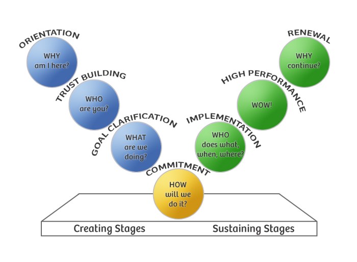 Drexler sibbet team performance model