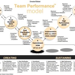 Drexler sibbet team performance model