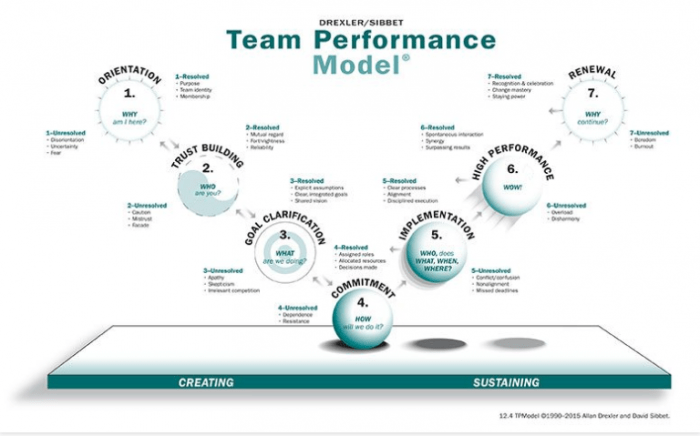 Sibbet drexler performance team model ppt presentation powerpoint