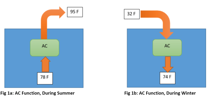 High subcooling low suction pressure