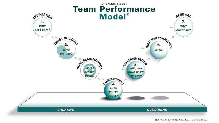 Sibbet drexler leadership facilitation og sustaining modellen