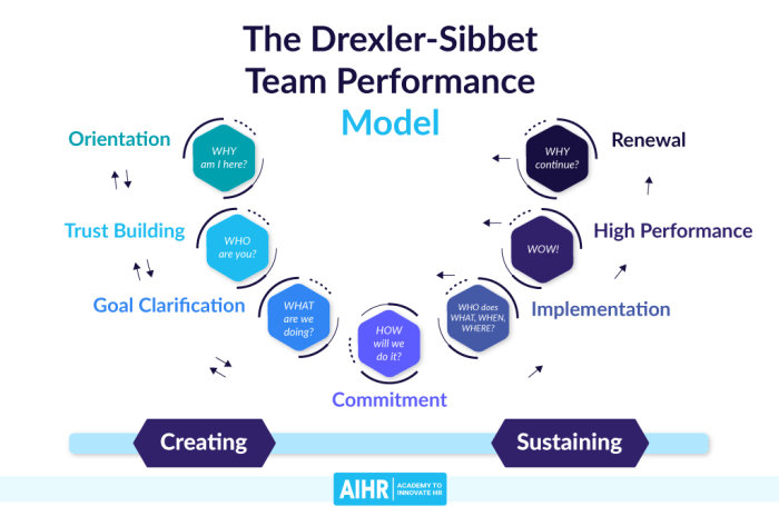 Drexler sibbet team model performance building teambuilding david brilliant graphic consultants grove copyright alan